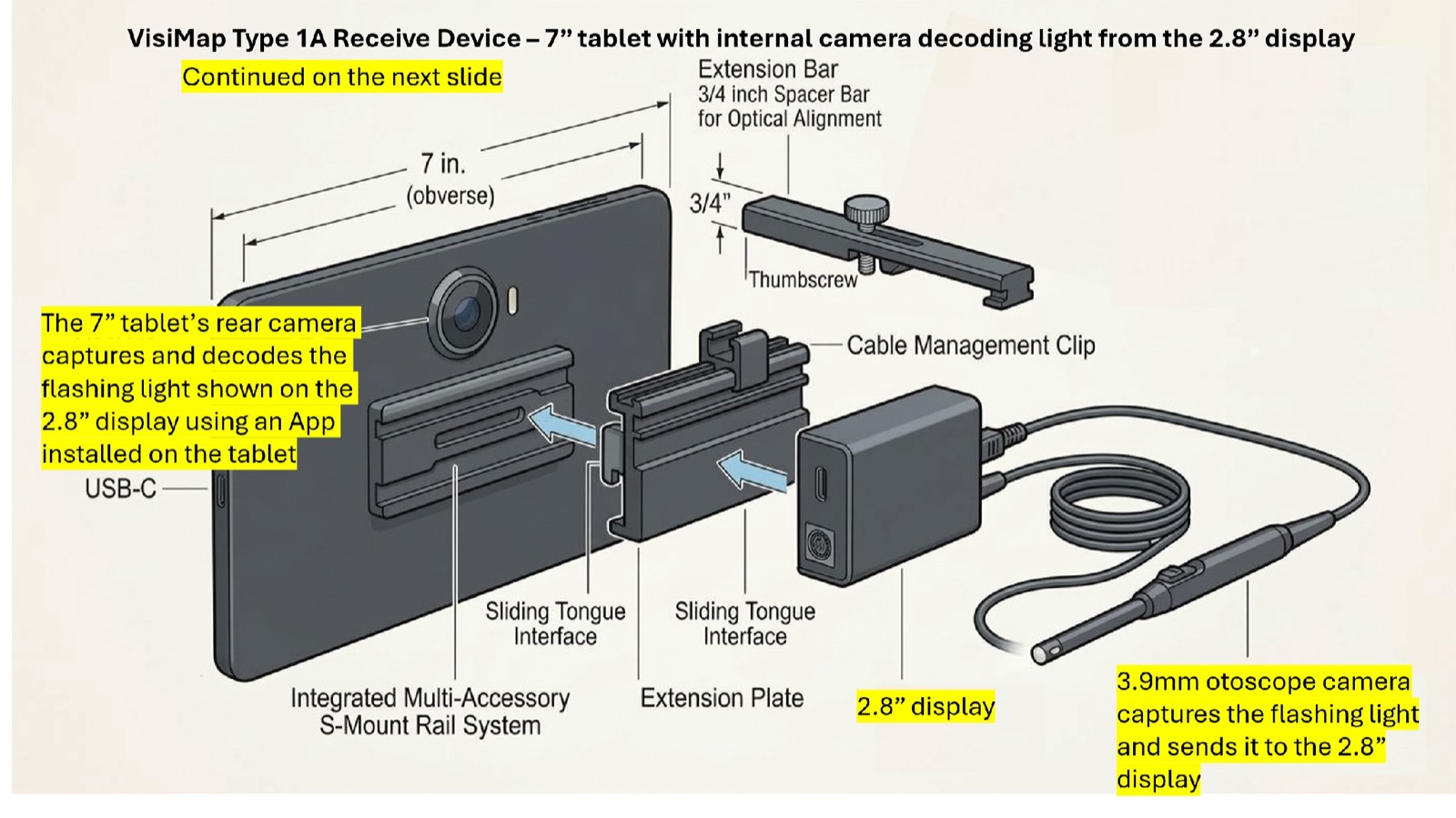 Exploded diagram of the Type 1A receive device: a 7-inch tablet with an S-mount rail, extension plate, and a 2.8-inch display fed by a 3.9mm otoscope camera